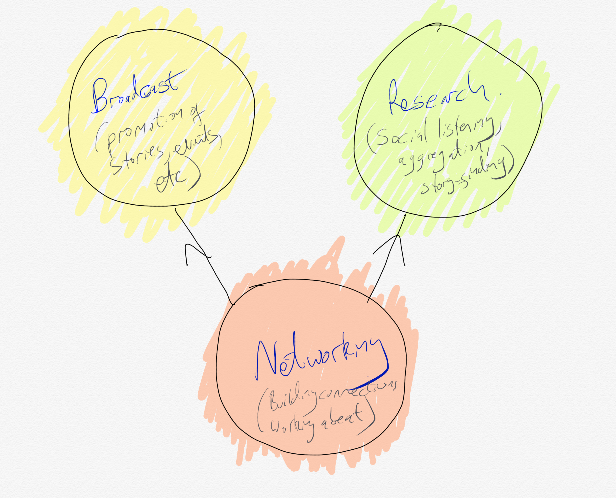 A hand-drawn diagram illustrates three interconnected circles representing key components: “Broadcast” in yellow (noted with “promotion of stories, events, etc.”), “Research” in green (labeled with “social listening, aggregation, story-finding”), and “Networking” in orange (described as “building connections, working a beat”). Arrows point from “Broadcast” and “Research” to “Networking,” showing relationships among these areas.