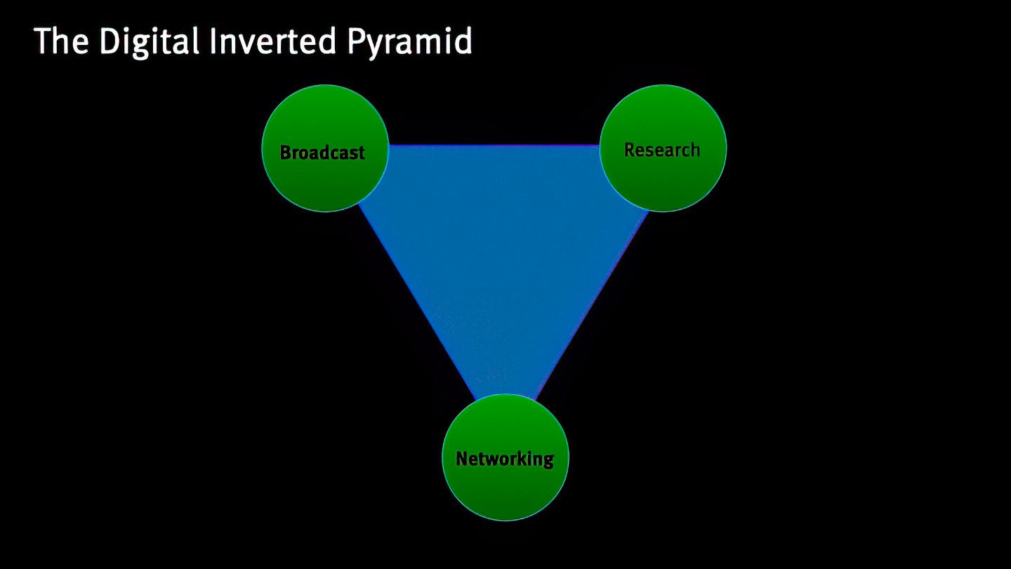 The digital inverted pyramid for social media use