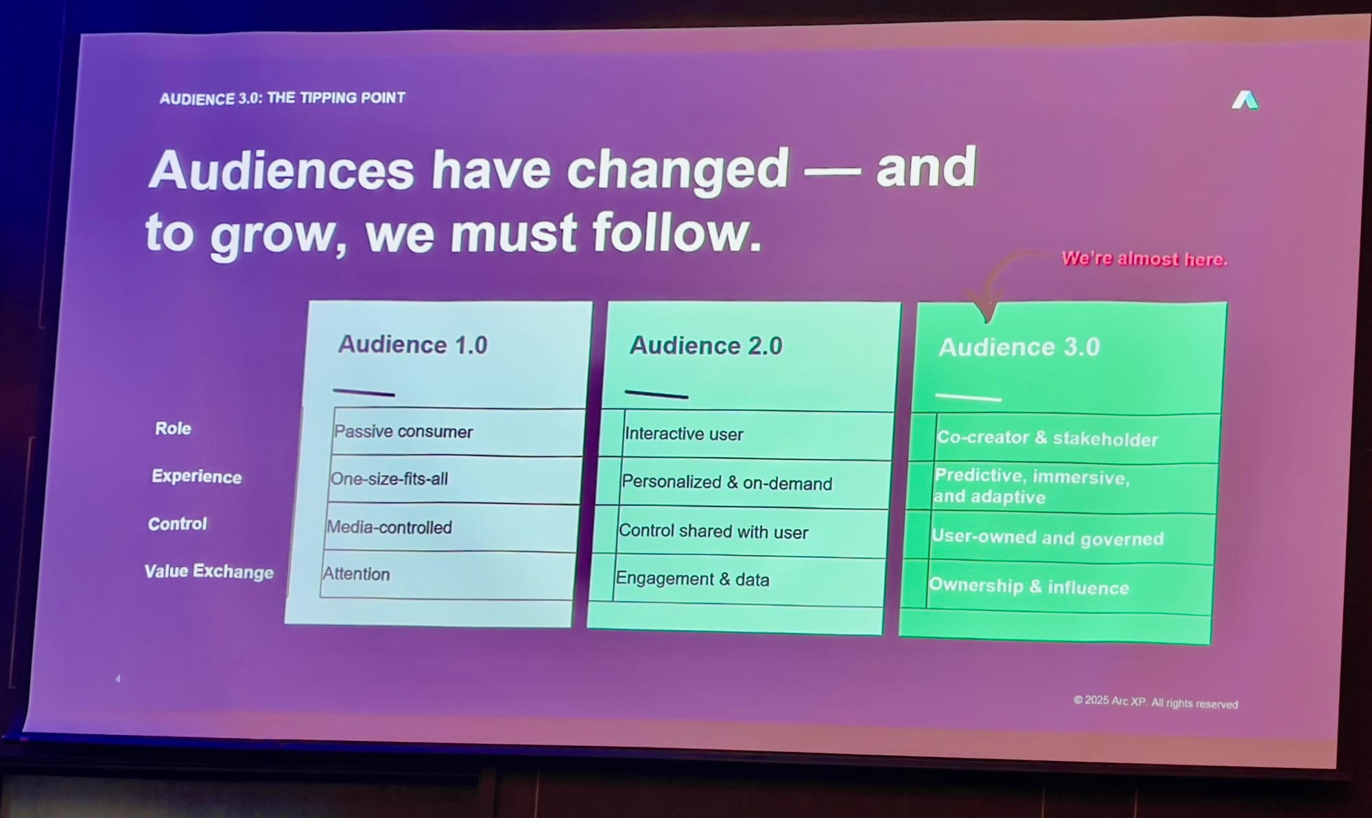 A presentation slide titled “Audience 3.0: The Tipping Point” with the heading “Audiences have changed — and to grow, we must follow.” It compares three stages: Audience 1.0 (passive consumer, one-size-fits-all, media-controlled, attention), Audience 2.0 (interactive, personalized, shared control, engagement & data), and Audience 3.0 (co-creator, predictive & immersive, user-owned, ownership & influence). A note reads “We’re almost here,” pointing to Audience 3.0.