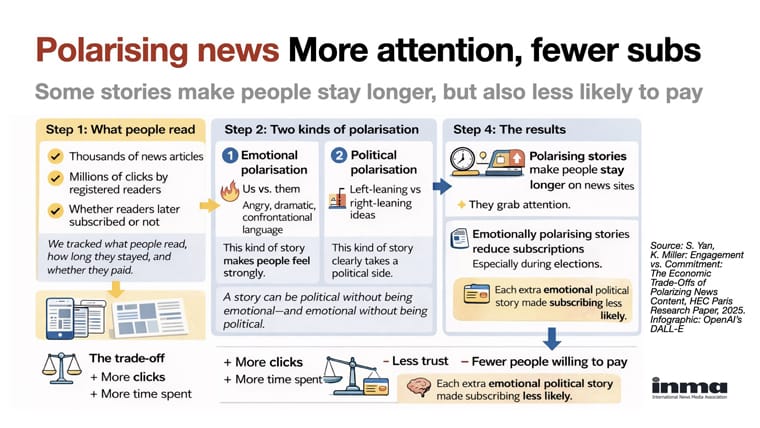 Infographic titled “Polarising news: More attention, fewer subs”. It explains that emotional and political polarisation increases clicks and time spent, but reduces trust and willingness to subscribe, especially for emotionally charged political stories.