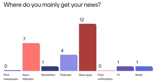 Where do journalism students get their news?